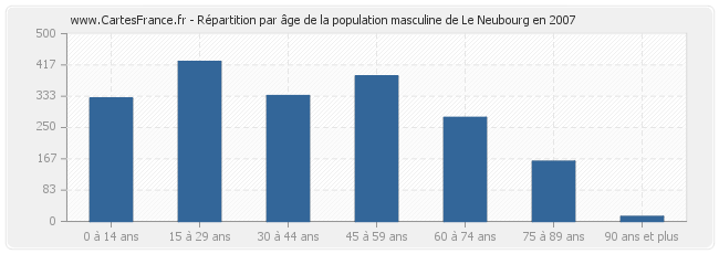 Répartition par âge de la population masculine de Le Neubourg en 2007